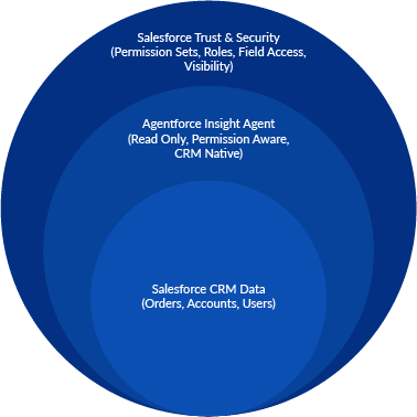 Concentric diagram showing Salesforce Agentforce data governance architecture with permission-aware CRM access layers