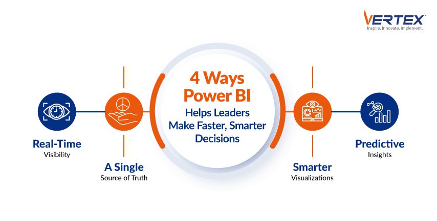 Infographic showing four ways Microsoft Power BI helps business leaders make faster and smarter decisions