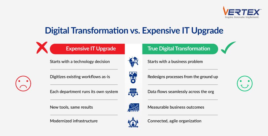 Infographic showing the difference between true digital transformation and expensive IT infrastructure upgrades