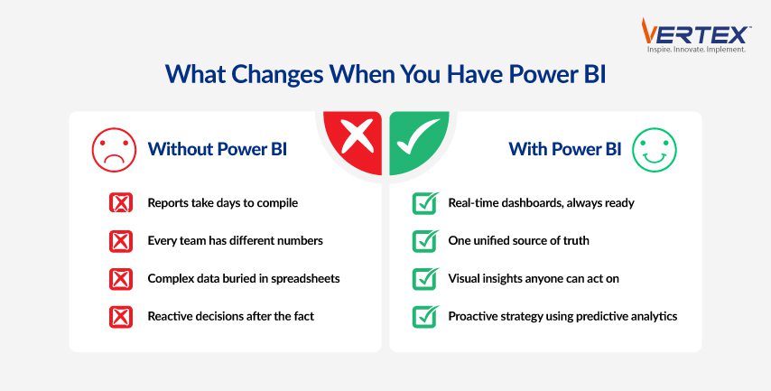 Infographic showing what changes in decision speed and data visibility when organizations implement Microsoft Power BI