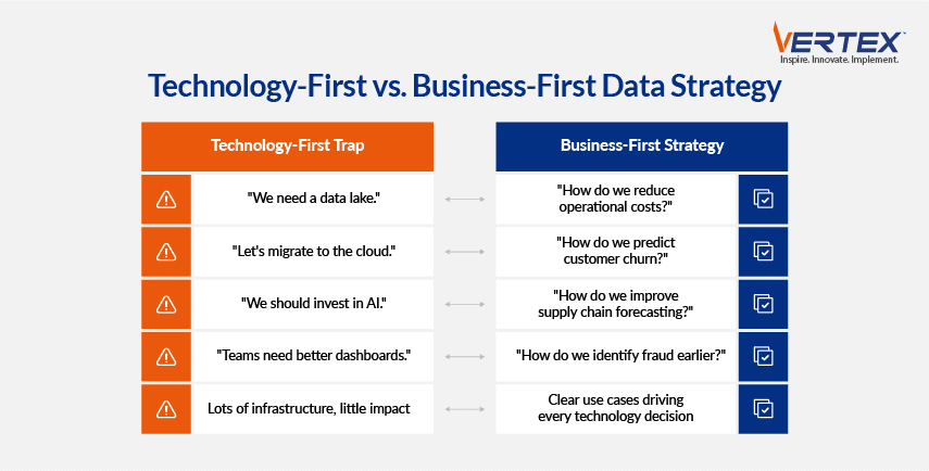 Comparison chart contrasting technology-first data strategy traps with business-first outcome questions across five decision scenarios