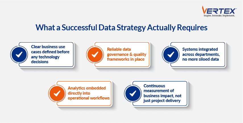 Five requirements for a successful data strategy including governance, integrated systems, and analytics embedded in operational workflows
