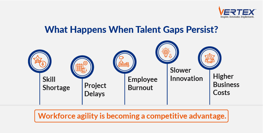 Contract staffing infographic showing what happens when talent gaps persist: skill shortages, delays, burnout, higher costs 