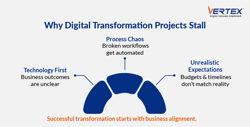 Infographic on why digital transformation projects stall: technology-first focus, process chaos, and unrealistic expectations
