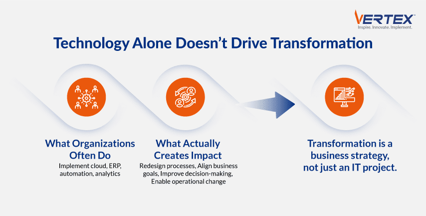 Infographic showing digital transformation is a business strategy, not just an IT project, driven by process redesign